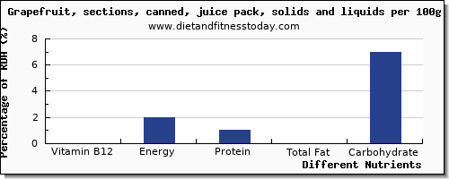 chart to show highest vitamin b12 in grapefruit juice per 100g